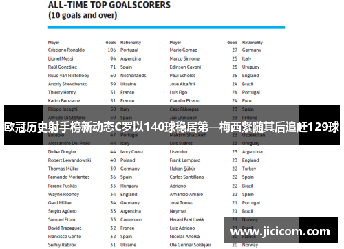 欧冠历史射手榜新动态C罗以140球稳居第一梅西紧随其后追赶129球